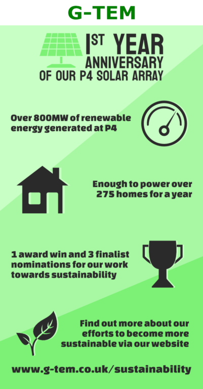 1 Year Of P4 Solar Array Infographic Large